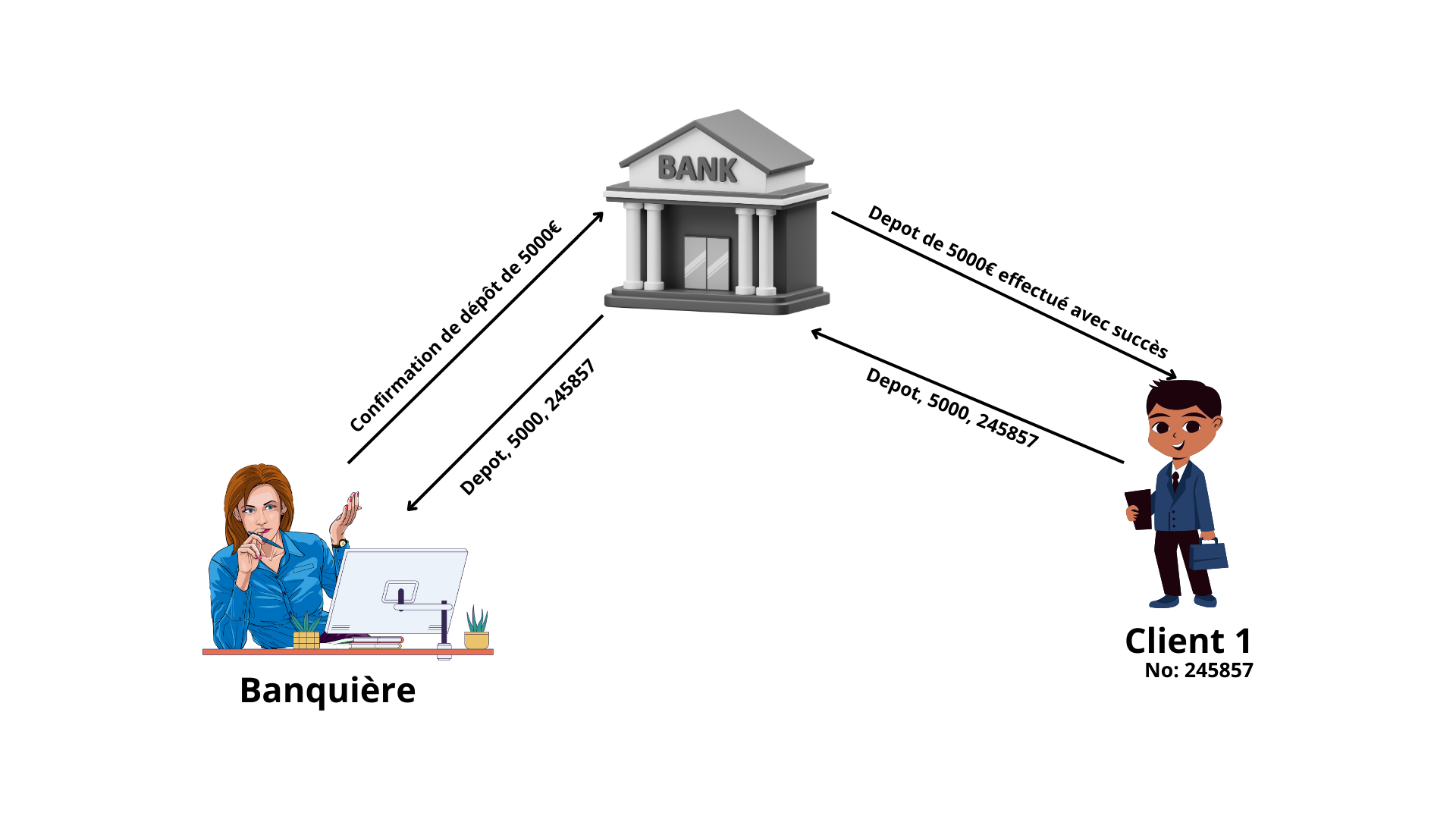 Gestion de compte bancaire